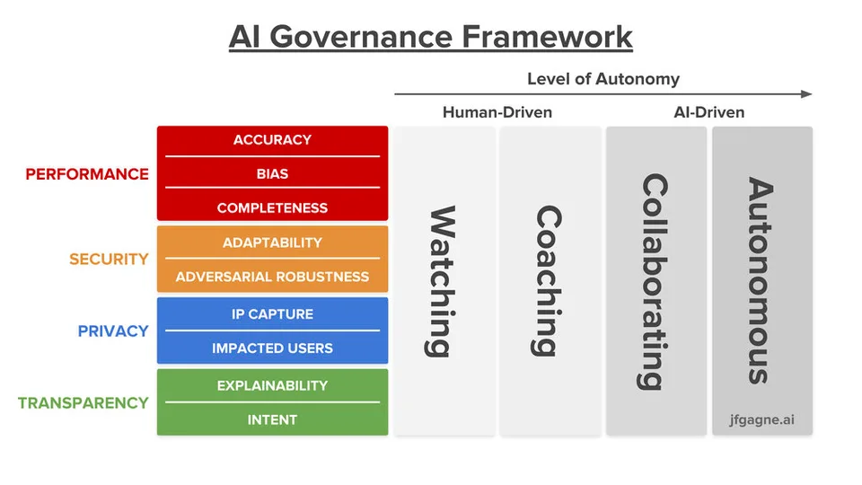 Each area of consideration will depend on the amount of autonomy you are building an agent for.