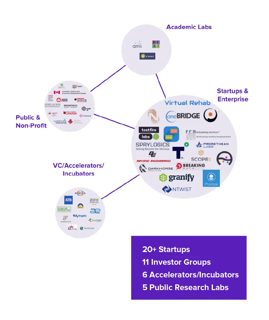 Canadian AI Ecosystem 2018 — original illustration