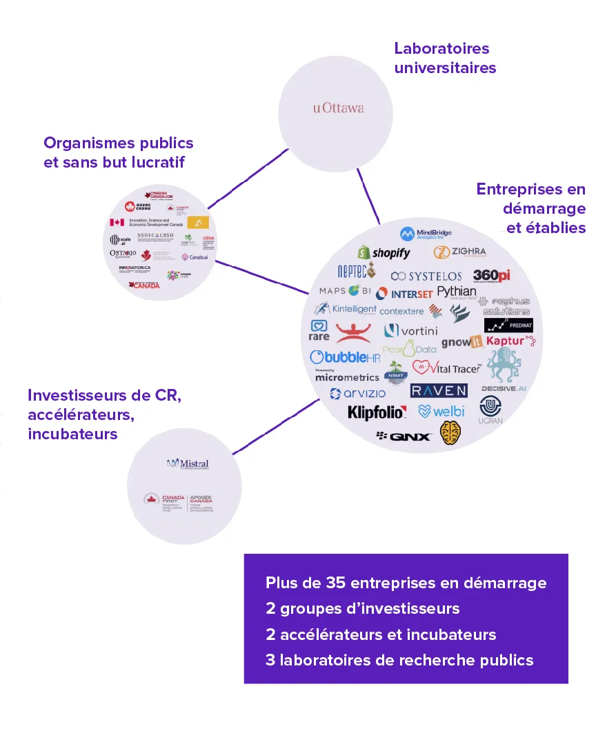 L’écosystème canadien de l’IA en 2018 — illustration originale