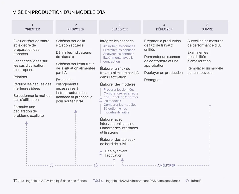 Schéma du Rapport mondial sur les talents en IA 2020, en français