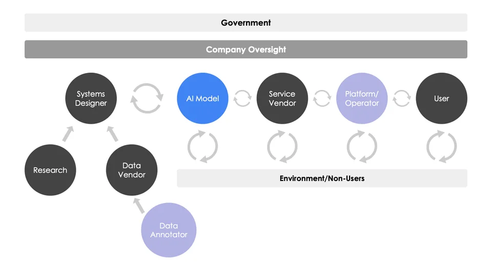 This image depicts all the different people who are part of an AI system and the governance oversight