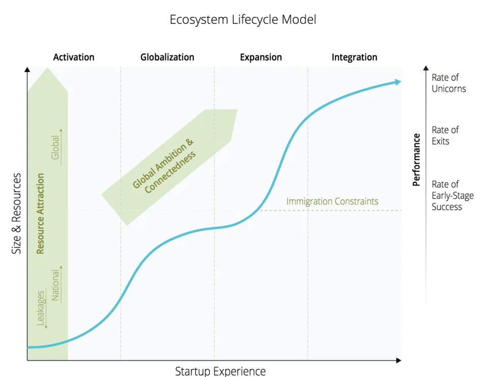  Source: Startup Genome 