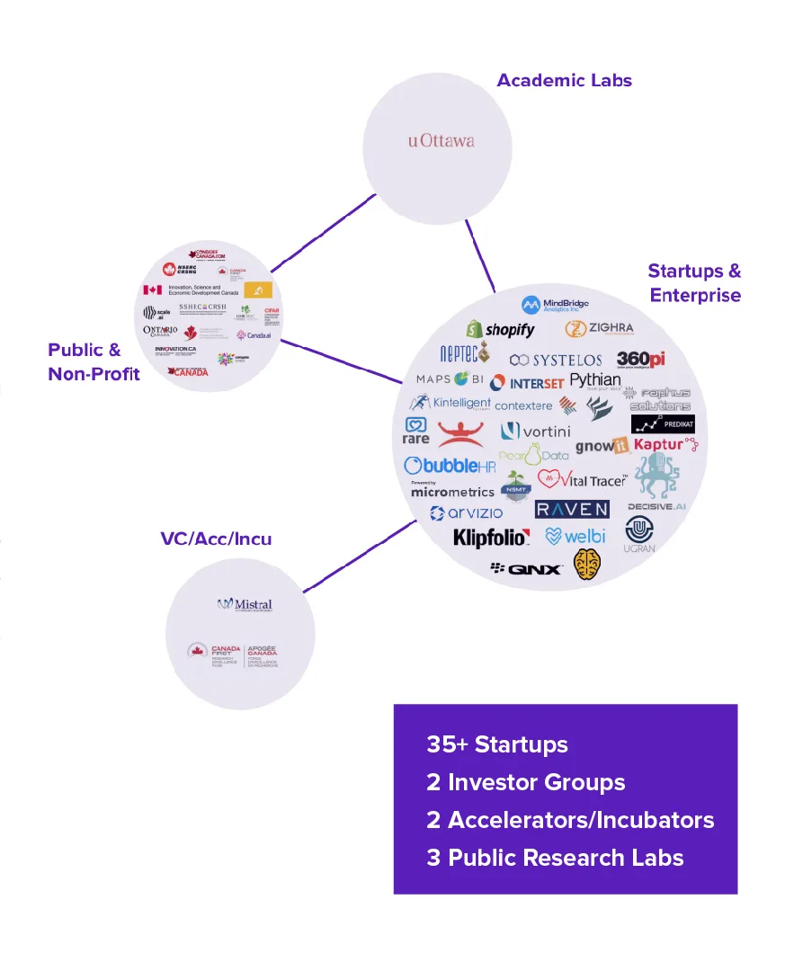 Canadian AI Ecosystem 2018 — original illustration